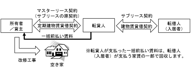 借上げによる空き家再生事業