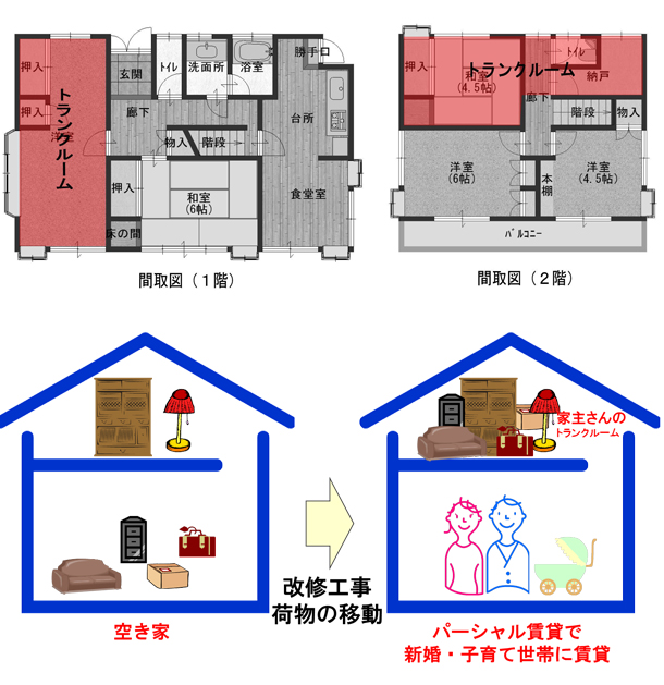 パーシャル賃貸の仕組み